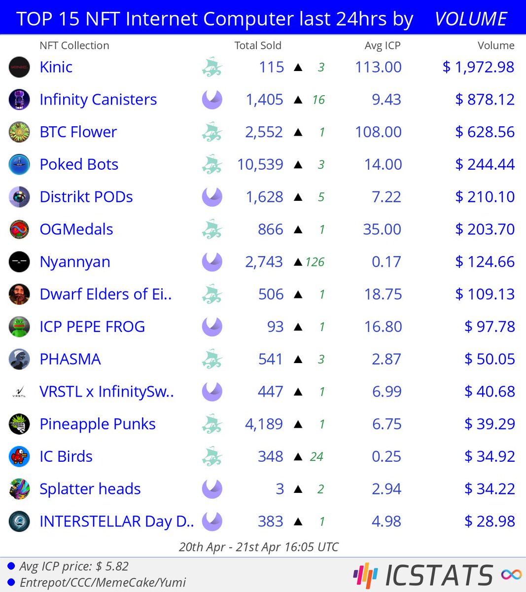 icstats's tweet photo. Top NFT's Entrepot/CCC/MemeCake/Yumi last 24hrs by VOLUME
@kinic_app @infinity_swap @btcflower @pokedstudiouk @DistriktApp @DKLORD89
#kinic #infinitycanisters #btcflower #pokedbots #distriktpods #ogmedals
#NFVL #nft #nfts #InternetComputer #ICP https://t.co/TXMzKv8DmA