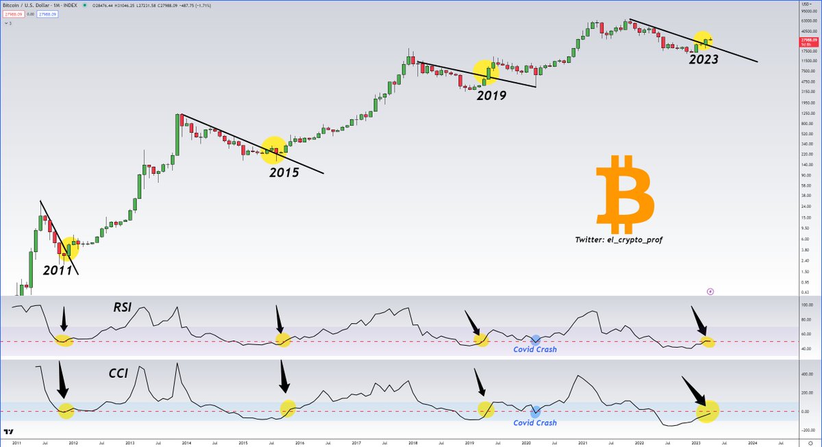 el_crypto_prof's tweet photo. #Bitcoin (M)

If you're uncertain, zoom out.🎯

-Every time the RSI was above 50, the bull run for $BTC has started. 
-The CCI acts as a double confirmation.

No matter if 2011, 2015 or 2019 - always the same game.

RSI is above >50 again in 2023. CCI will follow.✅ https://t.co/SqsuanDIXU