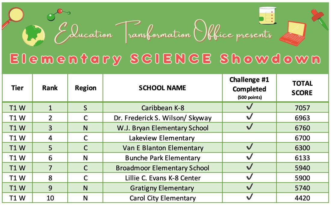 Here are the results after Week 1 of the #ETOScienceShowdown 🥁 Congratulations to @MandarinK8, @FulfordElem & @CaribbeanK8CT for securing the lead in their tier! @MDCPSDAS @trydiggs @docdn83 @SuptDotres
