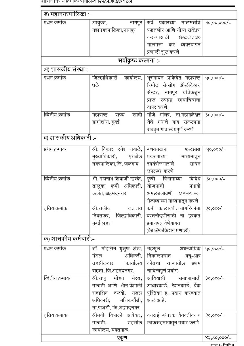 MAHARASHTRA DGIPR (@mahadgipr) on Twitter photo मुख्यमंत्री <a href="/mieknathshinde/">Eknath Shinde - एकनाथ शिंदे</a>आणि उपमुख्यमंत्री <a href="/Dev_Fadnavis/">Devendra Fadnavis</a> यांच्या प्रमुख उपस्थितीत #नागरीसेवादिन साजरा करण्यात आला. राजीव गांधी प्रशासकीय गतिमानता अभियानातील १३ पुरस्कारांचे वितरण करण्यात आले. मुख्यमंत्री <a href="/mieknathshinde/">Eknath Shinde - एकनाथ शिंदे</a>आणि उपमुख्यमंत्री <a href="/Dev_Fadnavis/">Devendra Fadnavis</a> यांच्या प्रमुख उपस्थितीत #नागरीसेवादिन साजरा करण्यात आला. राजीव गांधी प्रशासकीय गतिमानता अभियानातील १३ पुरस्कारांचे वितरण करण्यात आले.
