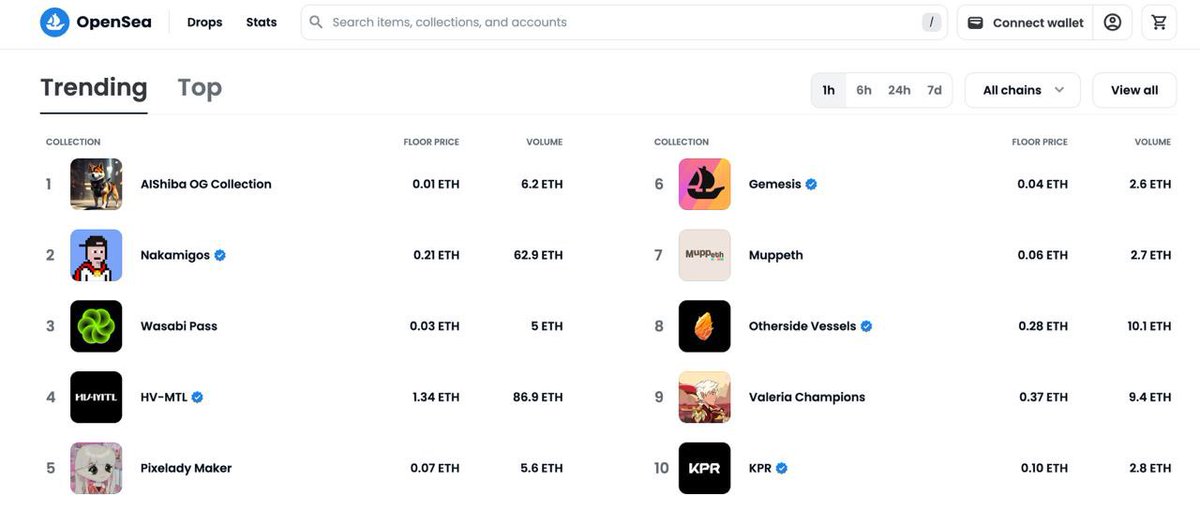 We are trending #3 on <a href="/opensea/">OpenSea</a> 

We could not make this possible without your support 🫶

Are you ready for the #SpiceTakeover 🌶️🥵

Official Opensea Link:  
opensea.io/collection/was…