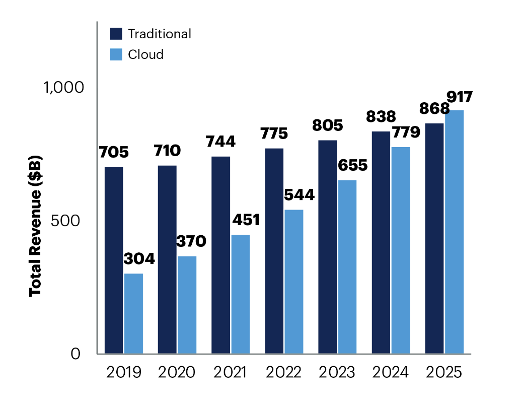 In 2 years, organizations are expected to spend more on cloud IT vs traditional on-prem IT: ▪ Traditional business IT spend (servers, on-prem software) is growing at ~3.5% ▪ Cloud business IT spend (SaaS, IaaS, etc) is growing at ~20% ▪ As a result in 2025 cloud spend will…