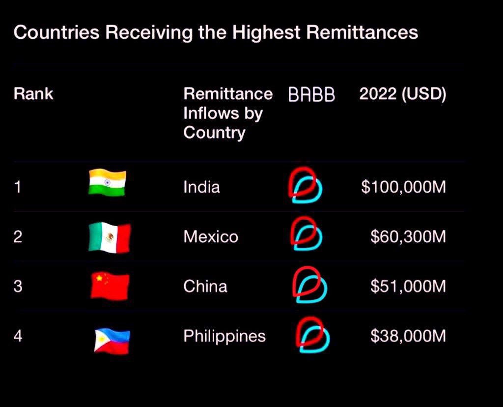 Thomash83191's tweet photo. Since today is #BABB #dApp also available for China ๐จ๐ณ This is a HUGE coverage in TOP high #remittance countries globally | $BAX #BABBians #BABBapp https://t.co/xeCCjVGDWx