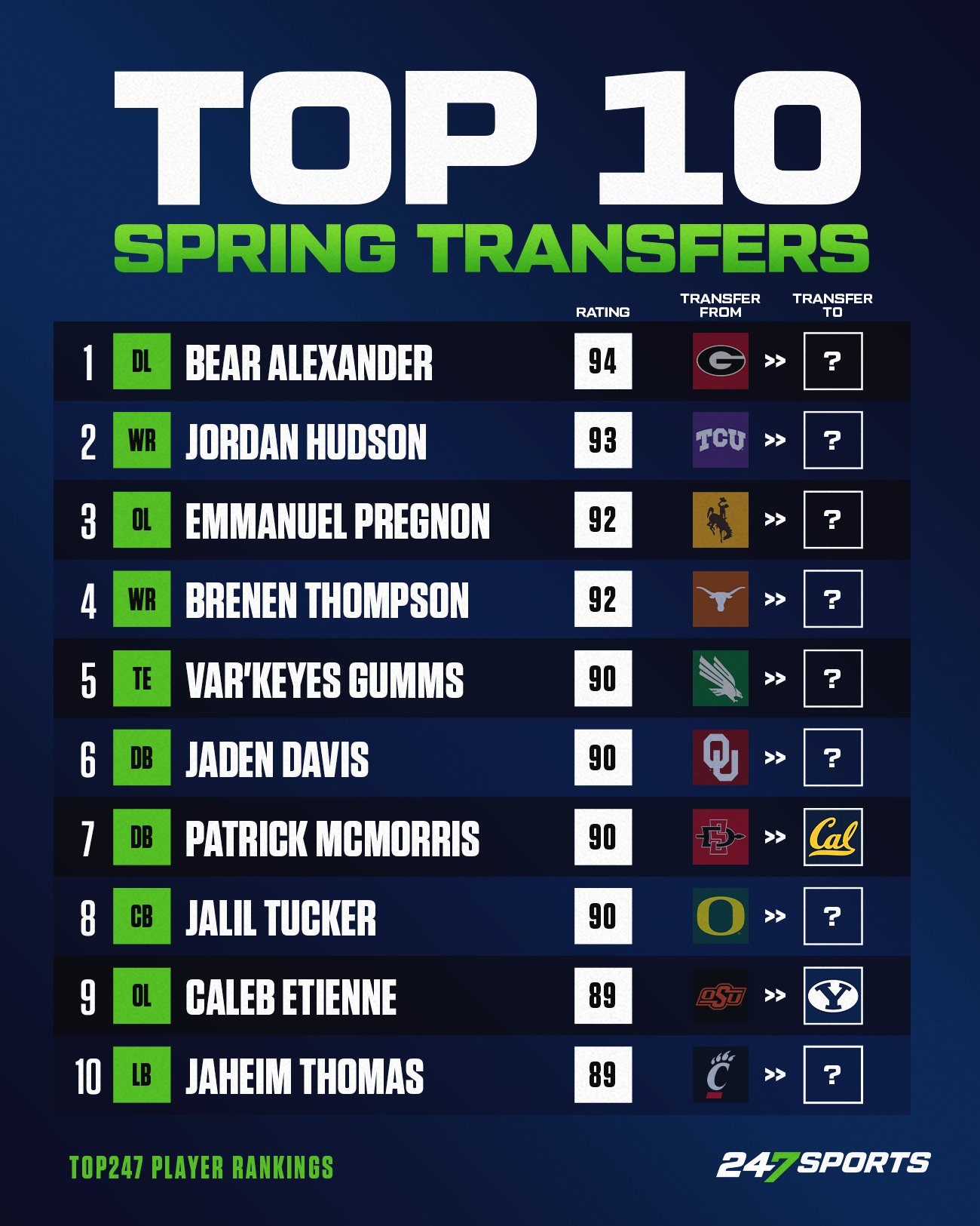 247Sports on X: &ldquo;🚨🚨 College Football Transfer Portal: Top 10 