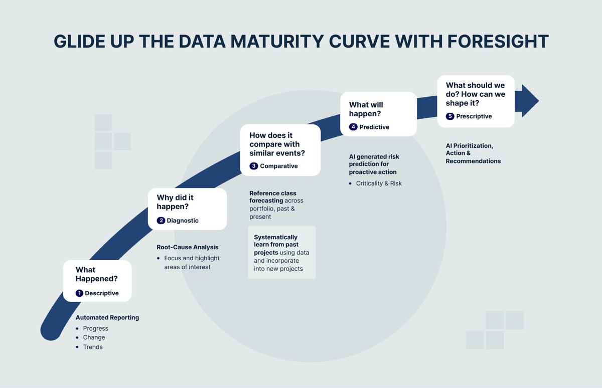 DrAtifAnsar's tweet photo. Data-driven decision-making is essential but enough to achieve optimal outcomes. Megaproject teams need to move up the data maturity curve with advanced analytics that improve their decision-making. 
#ai #megaprojects #infrastructure #projectmanagement #constructionindustry https://t.co/6Bqi5GR1FA