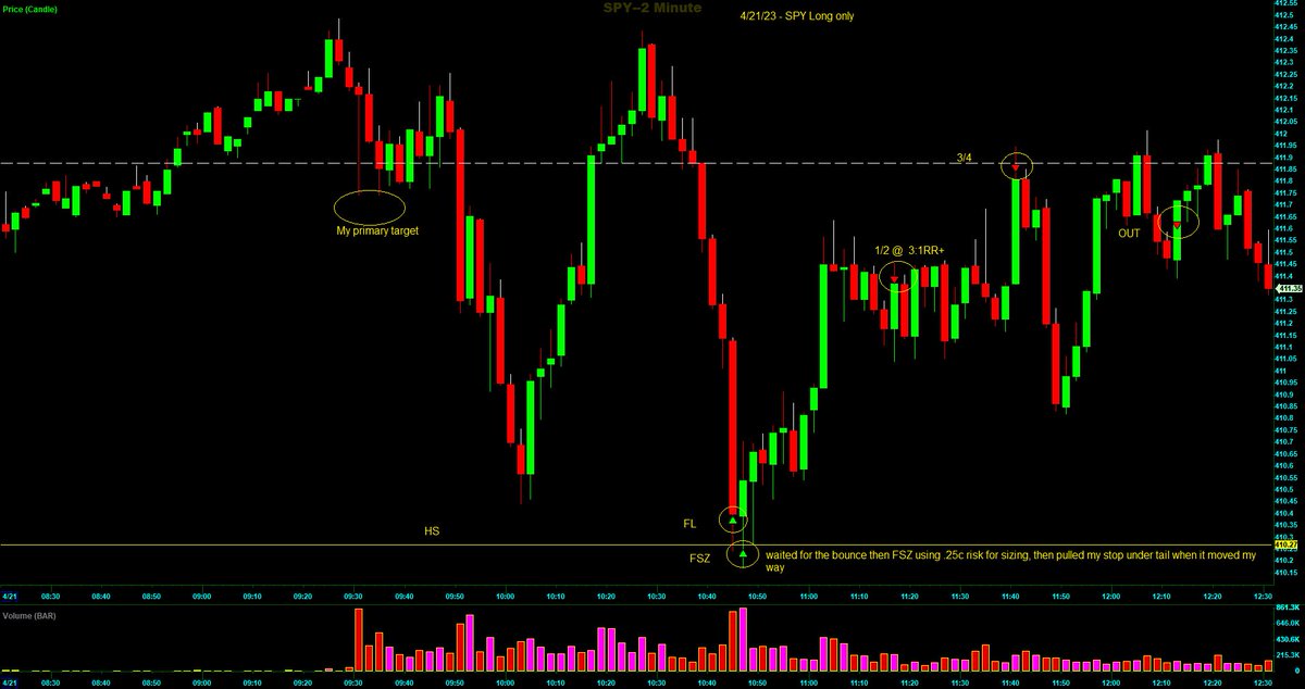 $SPY - left a FL near HS and then zoomed in to watch for a bounce in order to get full size 

#HSLongSetupsWork
#DayTrading
#StockToWatch 
#StockMarket 
#stockmarketinvesting