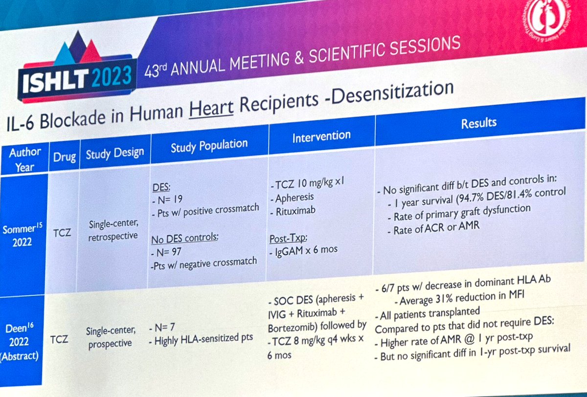 Is IL6 inhibition the answer to our dilemma in transplanting highly sensitized patients? 
Interesting insights from #ISHLT2023