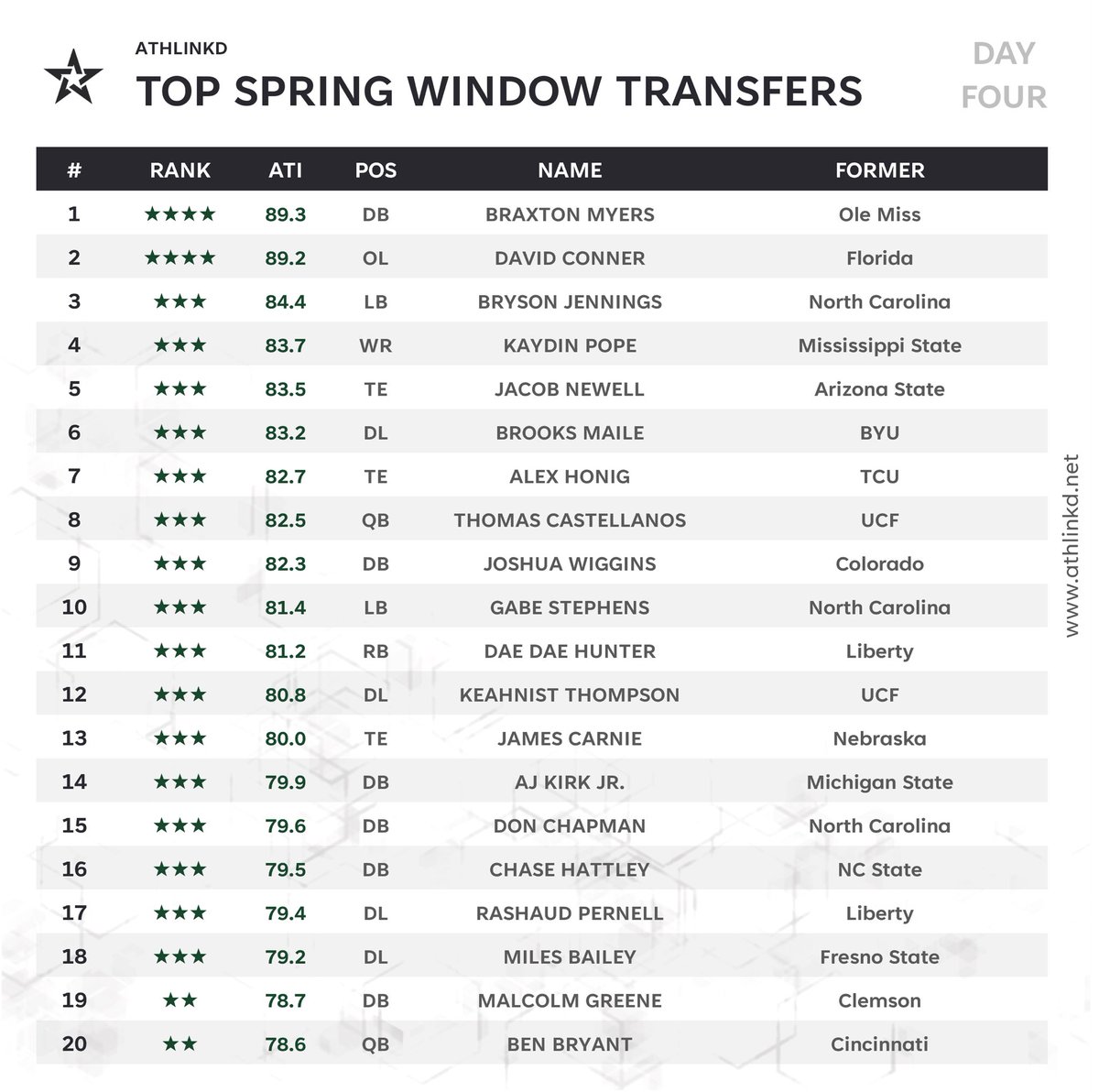 AthLinkd Transfer Portal on Twitter "Transfer Portal Spring Window Day