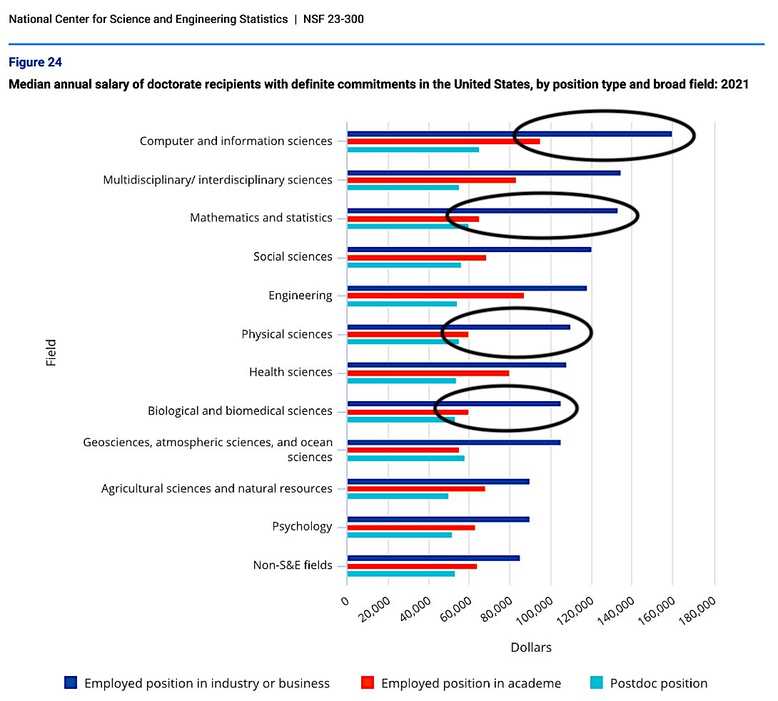 Salaries in industry are ~ 2x higher than in academia after #PhD. This is a huge gap.

Many students ask me what to do about their bad advisors and boring PhD time. They love doing #research but have no idea how to stay in academia.

My advice these days is simple:

1. Do your