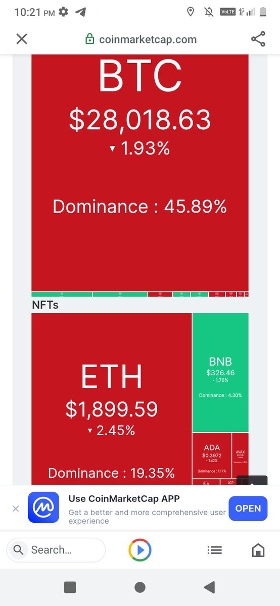 Sankersalam1's tweet photo. Today btc dominance# btc https://t.co/BpX9r3fp5C