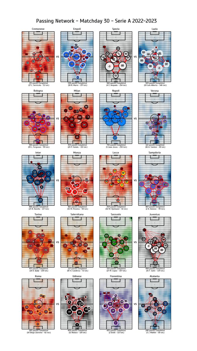 In attesa della 31esima, ecco come ripercorrere la 30esima di #SerieA: attraverso le Passing Network delle 20 squadre. Diversi schieramenti, diversi stili, diverse performance che si traducono in diverse peculiarità e caratteristiche del calcio italiano.