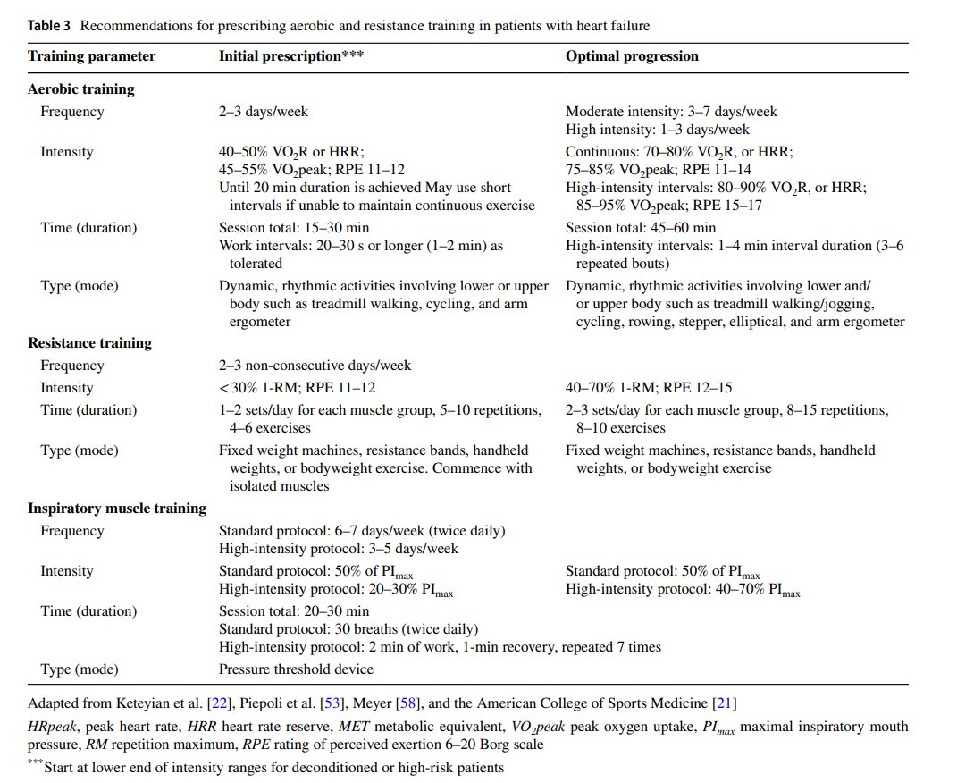 SeguraCardio's tweet photo. 📌Practical #guidelines for #exercise prescription in 👥 w/ chronic heart failure
#CardioEd #CardioTwitter #HearFailure https://t.co/OuPzu8bSkn