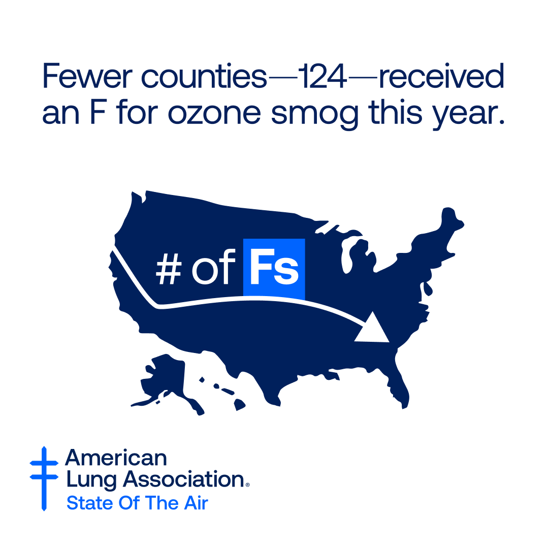 Ozone #airpollution affects over 100 million Americans, making breathing difficult for many. But there's good news in our #StateOfTheAir report: the number of people living in counties with failing grades for ozone has decreased by over 19 million. Lung.org/SOTA