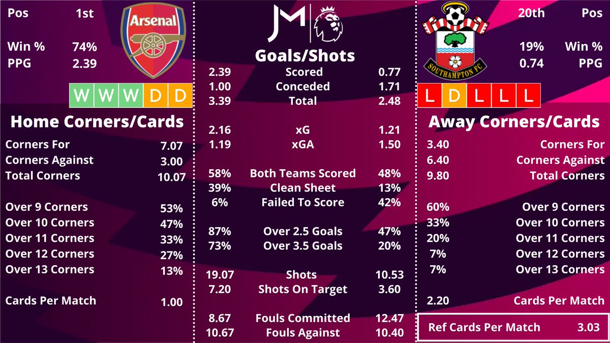JamesMurphyTips's tweet photo. Here is the #Statcard for the match.

👉 Saka missed his penalty last weekend, which would have surely secured all 3 points for the Gunners.  
👉 Southampton earned a 1-1 draw in the reverse fixture.
👉 Southampton to receive more cards looks like a solid selection. https://t.co/bbl2r9eNAY