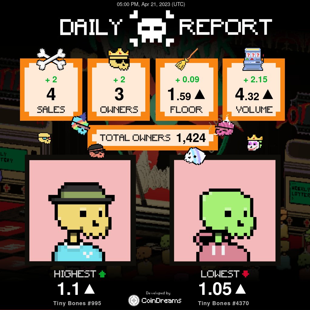 TinyBonesBot's tweet photo. 📊 Tiny Bones Daily Report: 05:00 PM, Apr 21, 2023 (UTC)

#TinyBones #BonesBet #GambleFi
#NFT #AVAX #Avalanche @BonesBet_io https://t.co/yruRCAIU0u