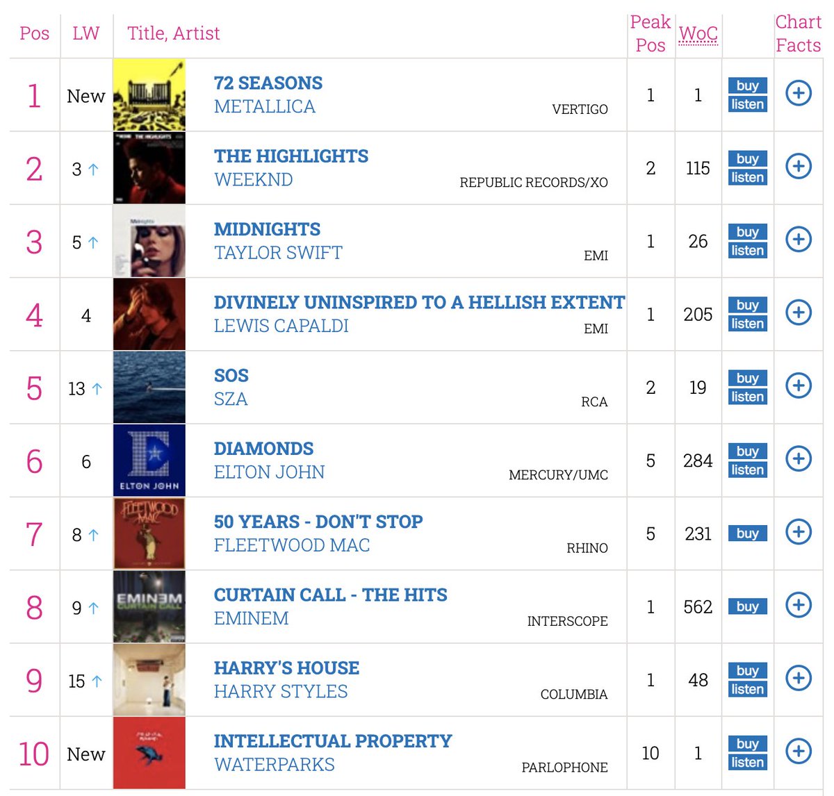 .<a href="/waterparks/">WATERPARKS</a> joins artists such as <a href="/Harry_Styles/">Harry Styles.</a>, <a href="/theweeknd/">Abel Tesfaye</a>, <a href="/taylorswift13/">Taylor Swift</a> and more in the Top 10 of the UK Official Albums chart. ♥️