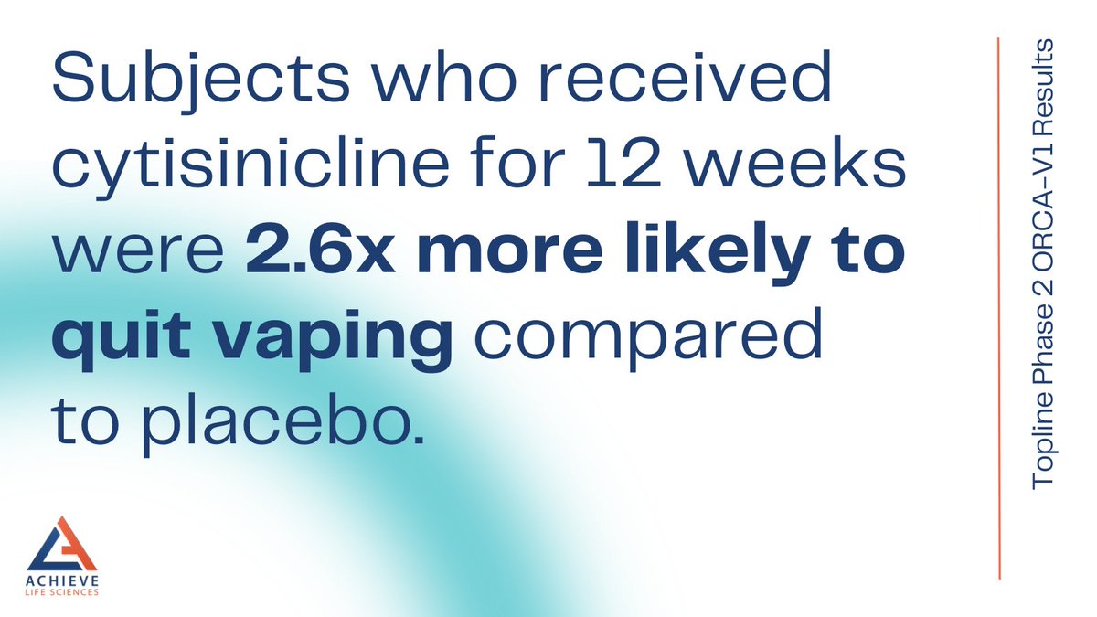 achievelifesci's tweet photo. $ACHV's positive topline data from the ORCA-V1 #Phase2study, show cytisinicline could be a safe &amp; effective nicotine dependence treatment. Subjects who received cytisinicline for 12wks were 2.6x more likely to #quitvaping compared to placebo. Read more: https://t.co/CJ0nzo7KXR https://t.co/IaGHpYd3YR