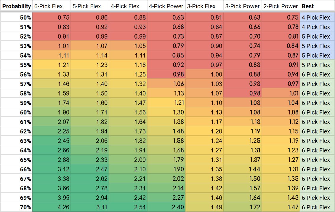 🔥🤑📆FLEX FRIDAY📆🤑🔥

ALL FLEX PLAYS are boosted today on PrizePicks…

Want to know which one is the best value? Look no further.

Here’s an EV chart for every play type on PrizePicks today, calculated using the given probabilities for each leg: