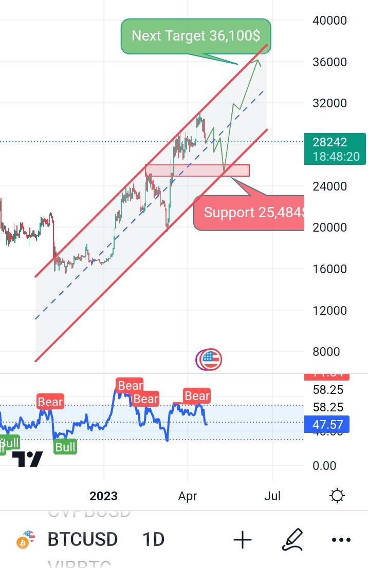 #Bitcoin next sinario ⏳

I'm still in Market ✔️
I'm still positive 🟢

#BTC #Cryptos #cryptomarket #Etherum