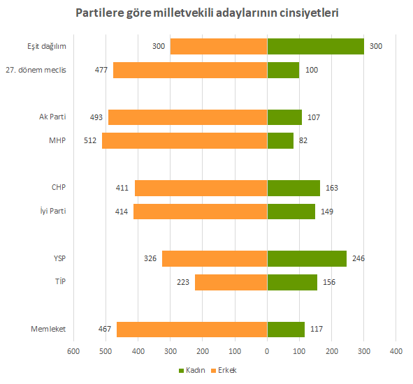 epultar's tweet photo. Yüksek Seçim Kurulu iki gün önce milletvekili adaylarının kesin listesini açıkladı. Adayları cinsiyetlerine göre inceledim, farklı şekillerde gösterdim. Veri bence kendiliğinden konuşuyor. Dolayısıyla pek bir yorum yapmadım. https://t.co/dZjSjXzo9K