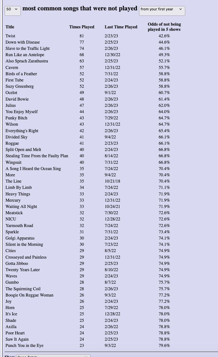 zzyzx's tweet photo. Per request: I hacked my system overwriting the 2023 information (which is pretty useless right now) with the 2013 one in order to give the most common songs that haven't been played this tour, looking at data from the last decade. https://t.co/xm5E6NOvqT