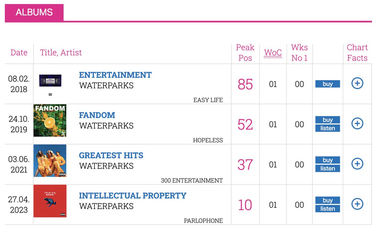 From ‘Entertainment’ to ‘INTELLECTUAL PROPERTY,’ <a href="/waterparks/">WATERPARKS</a> has debuted in the Top 100 of the UK Official Albums Chart with 4 of their albums.
