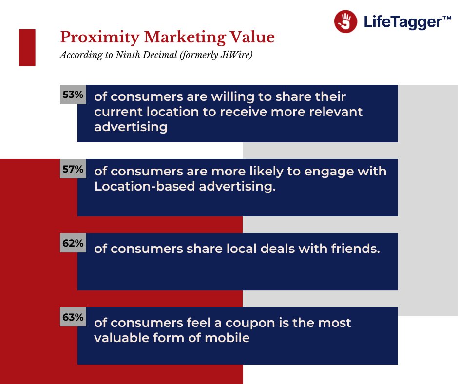 lifetaggerapp's tweet photo. Did you know: Targeted offers based upon proximity leads to higher conversion rates? Businesses can create content to reach customers on any signal their phone can detect &amp; by posting in LifeTagger channels. Learn more on how we can help your business: https://t.co/4FvYJlrdDv https://t.co/If8JJR8hSh