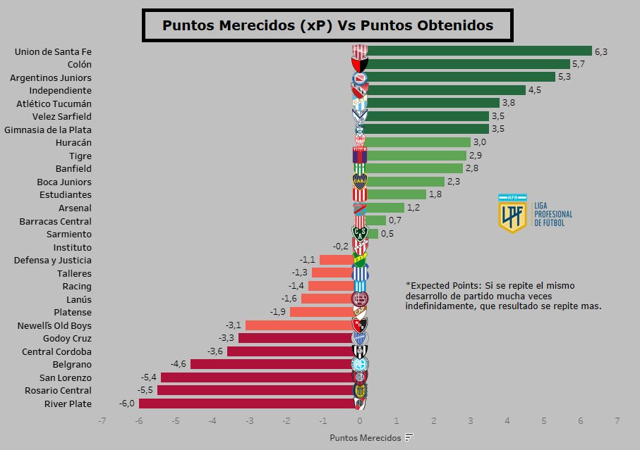 DataMoroni's tweet photo. 📊 Puntos Esperados (xP) Vs Puntos Obtenidos
@LigaAFA
◉ Equipos que merecieron más puntos:
▶️#UnionStaFe +6.3
▶️#Colon +5.7
▶️#AAAJ +5.3
◉ Equipos que merecieron menos puntos:
▶️#SanLorenzo -5.4
▶️#RosarioCentral -5.5
▶️#RiverPlate -6 https://t.co/bdDoREnbcZ