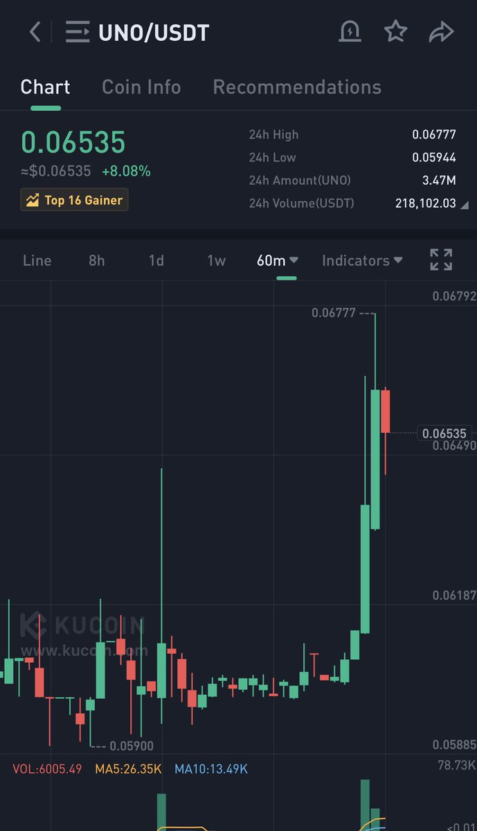 $UNO holding my portfolio up right now! 🚀

I have been patient with <a href="/unoreinsure/">Lunos DAO</a> for over a year with 1 million of them on my hardware wallet and I told you big things are coming for the micro cap!