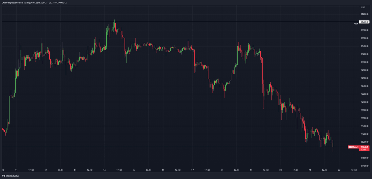 Chart_Mate's tweet photo. Ecco perché è importante saper completare per tempo una corretta lettura del grafico.
#Bitcoin -11% da VAH, not surprised. https://t.co/9jhAKXkVCJ