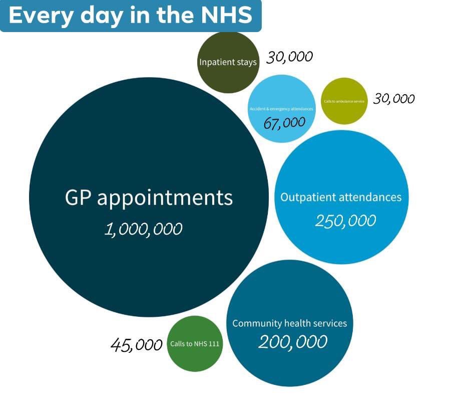 PATIENT JOURNEYS - DAILY

GPs do a lot for the #NHS with ~8% of the budget

Although hospitals may have multiple encounters with one patient GPs are responsible for the vast majority of individual patient contacts

10% of the population will consult each week

#GPCrisis