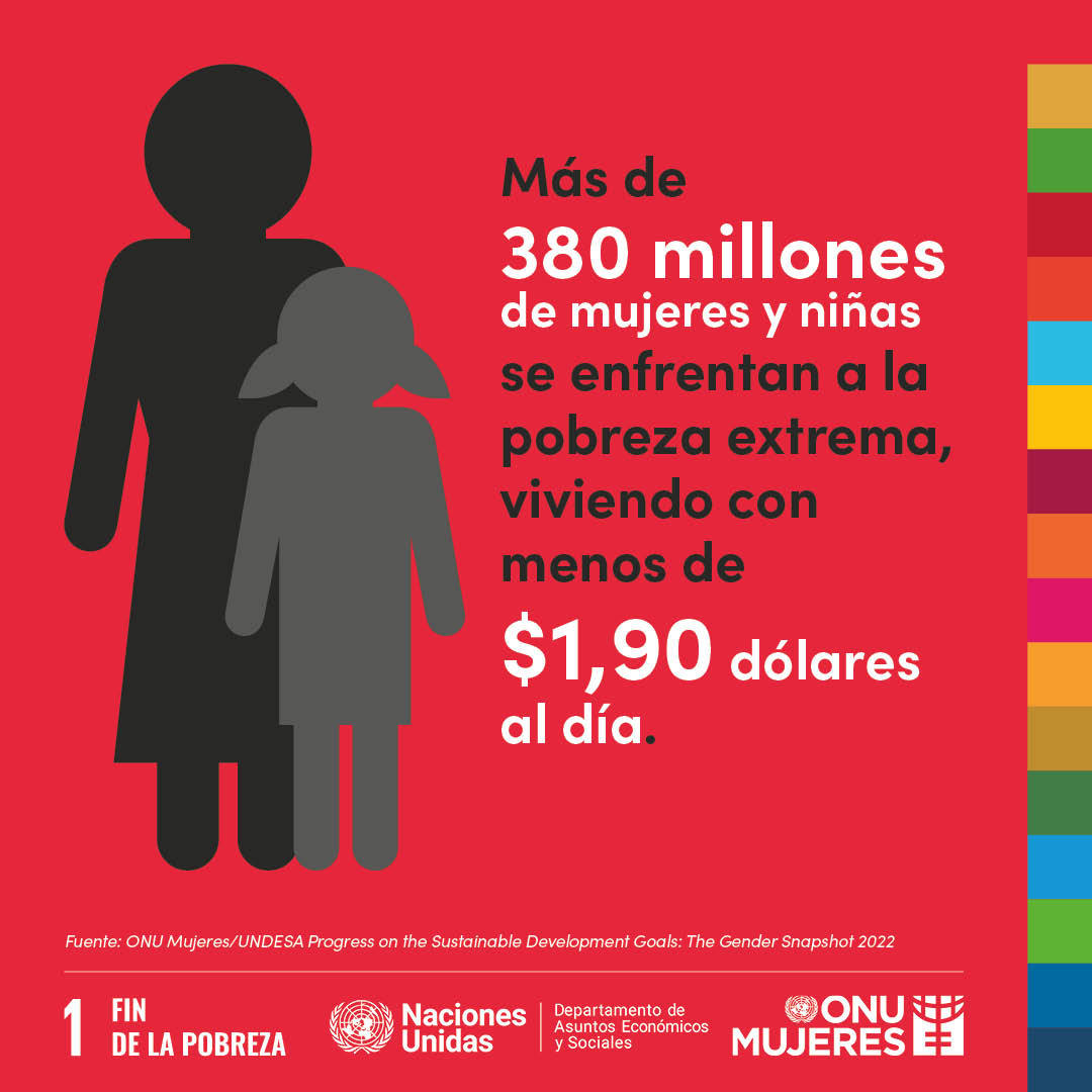 PactoGlobalMx's tweet photo. Más de 380 millones ⚠️
Es el número de mujeres y niñas que se enfrentan a la #PobrezaExtrema 💵
❗️Mientras tanto, las protecciones sociales inadecuadas dejan a las #mujeres aún más vulnerables
Lee el informe #GenderSnapshot 2022 👉🏽 https://t.co/mNhNR4DyYX
#IgualdadDeGénero https://t.co/k96sJp8Ga7