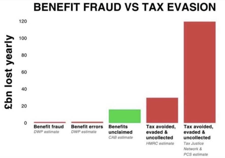 Britain_People's tweet photo. 🔴TAX FRAUD vs BENEFIT FRAUD

Wonder why the Tories make such a big deal about benefit fraud?

Could it be to deflect interest from tax dodgers? https://t.co/KtX15ZTPe2