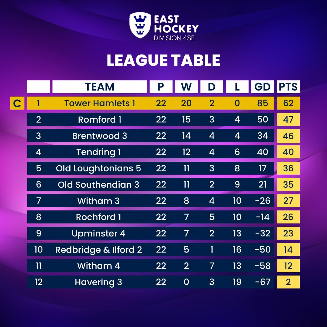TH_HockeyClub's tweet photo. 𝗙𝗜𝗡𝗔𝗟 𝗟𝗘𝗔𝗚𝗨𝗘 𝗦𝗧𝗔𝗡𝗗𝗜𝗡𝗚𝗦 𝟮𝟮/𝟮𝟯

#englandhockey #easthockey #champion #unbeaten #londonhockey  #towerhamlets #thhc https://t.co/ayGXFhrHBe