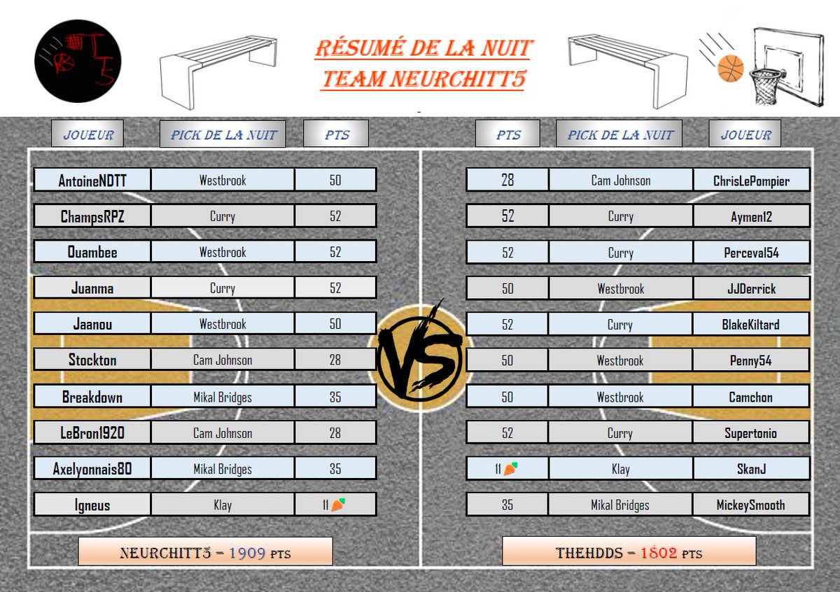 Les <a href="/HddsThe/">TheHdds</a> ont bien voulu rigoler la nuit dernière en mettant un peu de sauce dans leurs picks 🧑‍🍳, ce qui leur a permis de regagner un peu de terrain, mais nous gardons une petite avance d'une centaine de points !