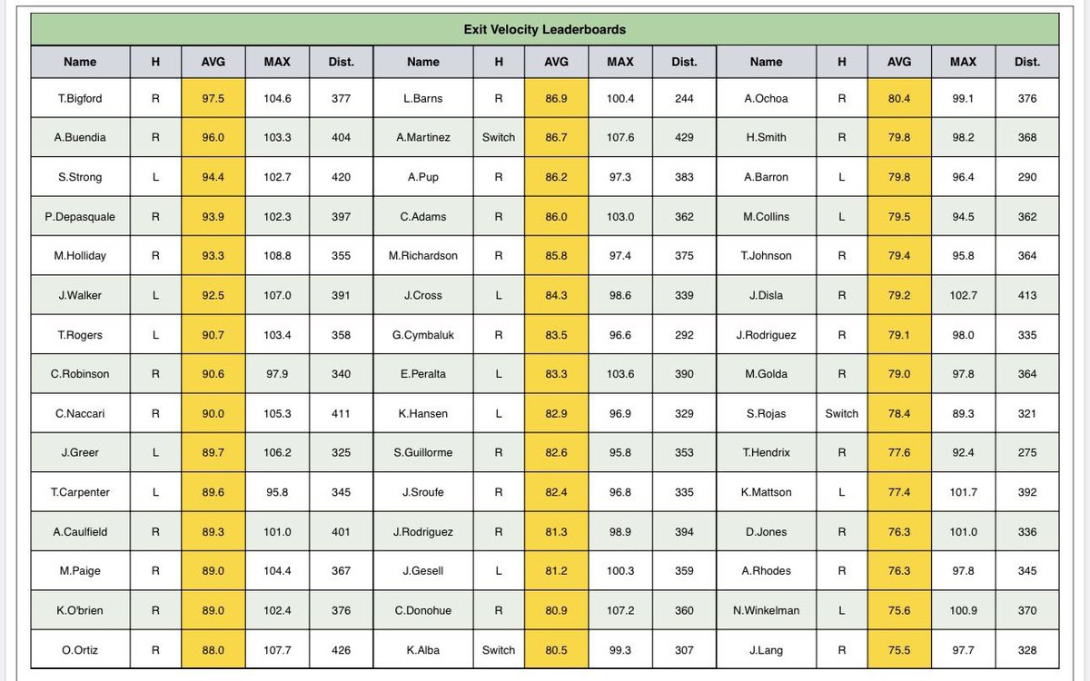 EV avg 97.5 off of hack attack BP