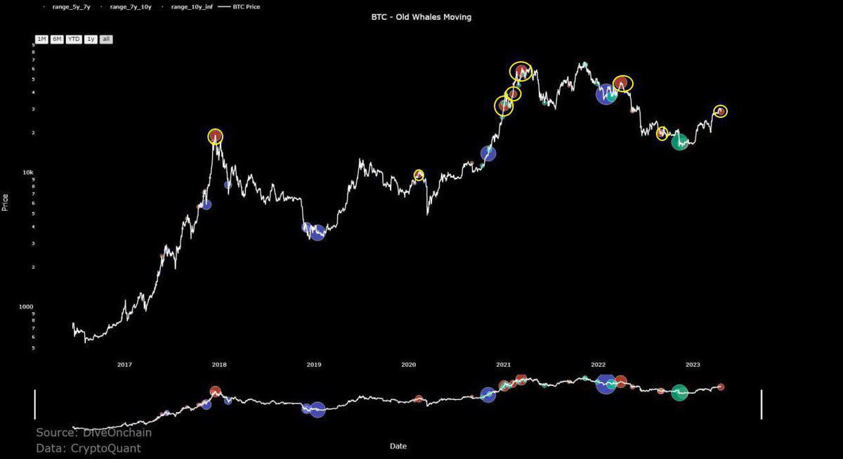 wiseadvicesumit's tweet photo. Older coins are on the move, especially those that haven't been touched for 7–10 years 🤔

Historically, this has indicated a price crash 📉🔻

Do you think history will repeat itself?👇

#Crypto #BTC #ETH https://t.co/xyj1KH6PyS