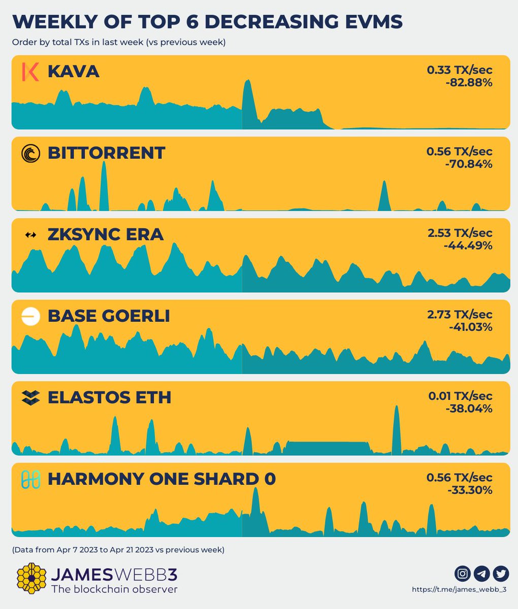 James_Webb_3's tweet photo. Top Decreasing EVM Chains by TX Vol 📉

📉 #KAVA  -82.88%
📉 #BitTorrent Chain  -70.84%
📉 #zkSync Era  -44.49%
📉 #Base Goerli -41.03%
📉 #Elastos ETH-Sidechain  -38.04%
📉 #Harmony  Shard 0 -33.30%

5/6 https://t.co/oCWU4GK4ES