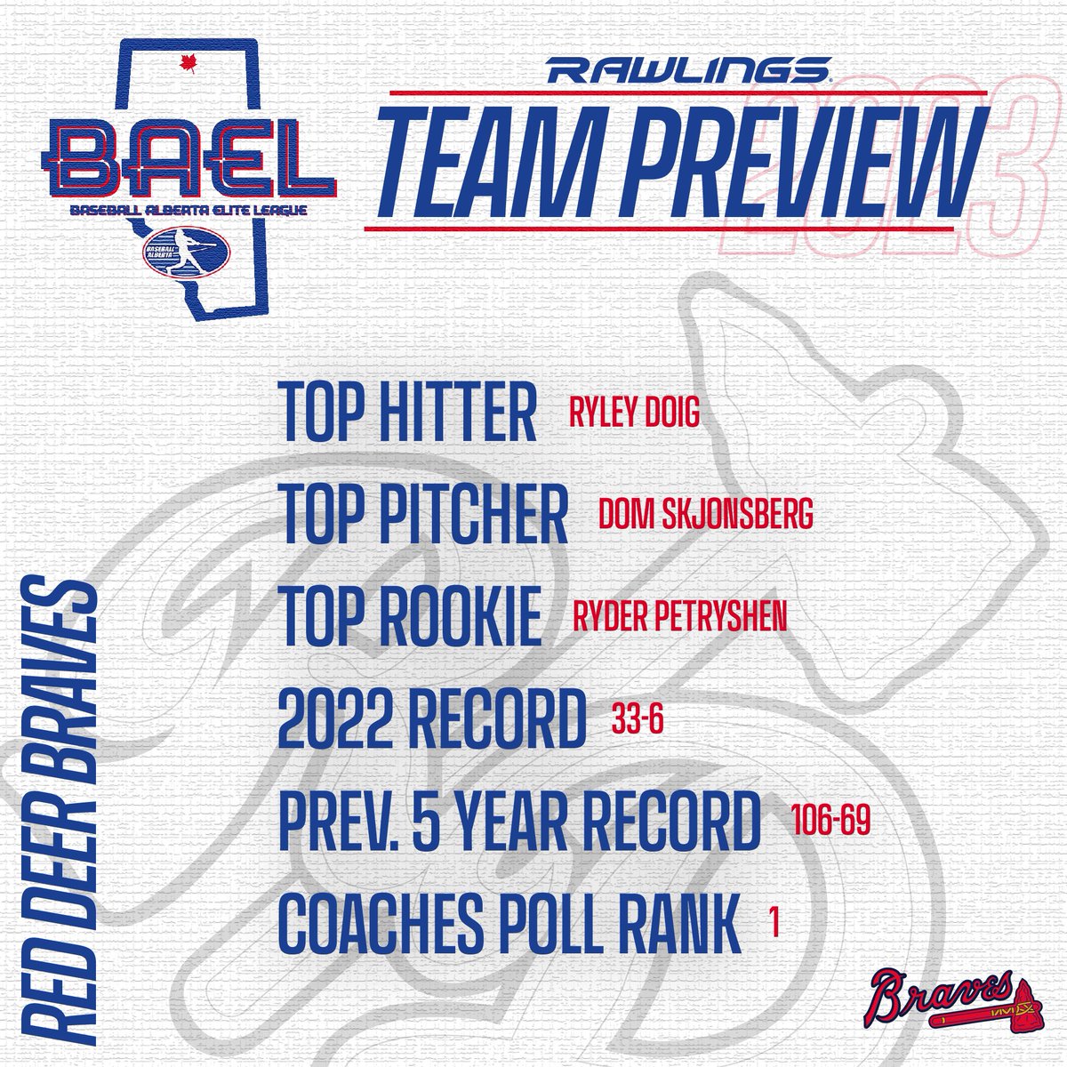 BAEliteLeague's tweet photo. Here is your 2023 @RedDeerBraves Team Preview!

#OneGoal https://t.co/0WOAUd63Cv