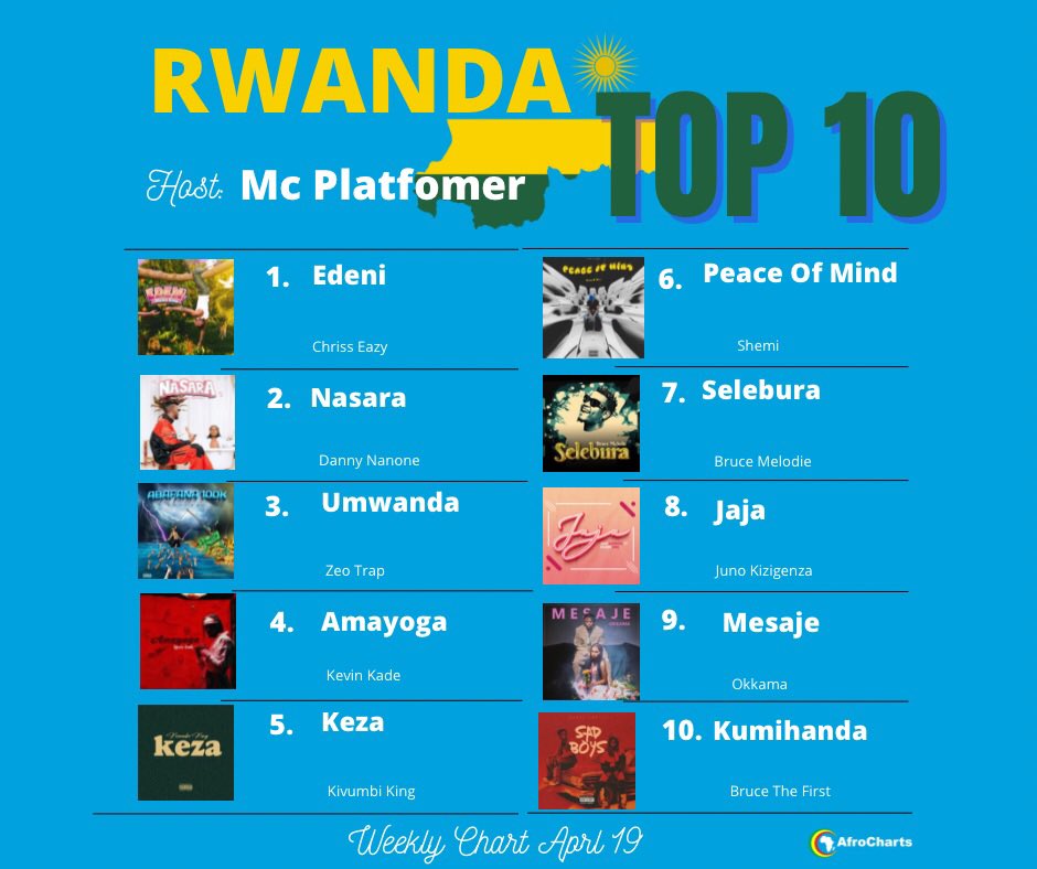 EmelyWoodrow's tweet photo. The first Top 10 Charts in Country is realeased out there on @AfroChartsCom
@chriss_eazy
@dannynanone x @arielwayz
@zeotrap
@kevinkaderw
@umwami_kivumbi
@Shemi
@BruceMelodie
@okkama
@BruceThe1st
🔥 #RWOT #Thready https://t.co/dRLbFPeKvC