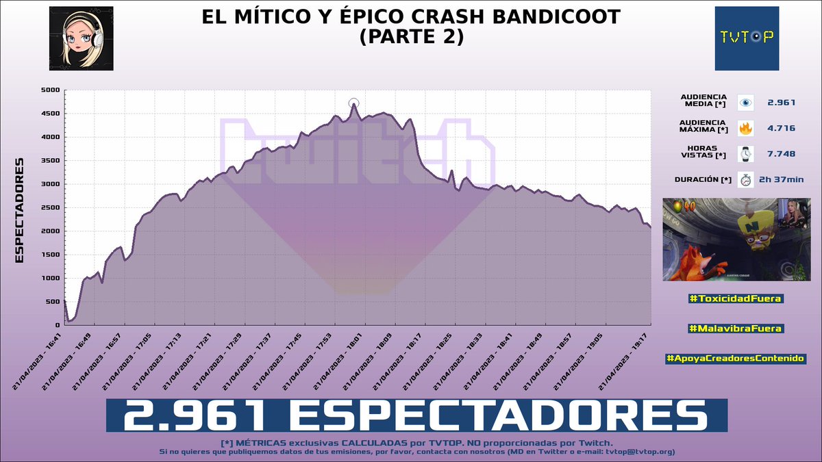 tvtop_es's tweet photo. ¡#Biyín 💜 HA EMITIDO en #Twitch! Nuestros datos 🧐 :

▶️ ESPECTADORES 👁️ : 2.961
▶️ MINUTO DE ORO 🔥 : 4.716 [17:58h]
▶️ HORAS VISTAS ⌚️ : 7.748

#CrashBandicoot #CrashBandicoot2CortexStrikesBack #bjean https://t.co/GHXCuyI7H5