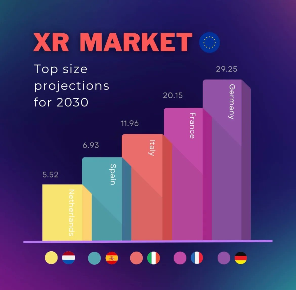 The European Commission's report on the extended reality revealed in which European countries will see the greatest market growth. Here are the top 10 predictions for 2030. 

Read more > bit.ly/41w4wte @DigitalEU v @antgrasso #DigitalEUAmbassador #ExtendedReality