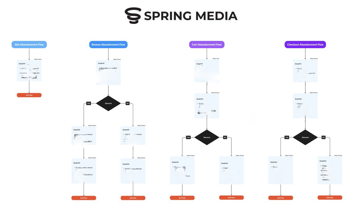 Abandonment flows make up a quarter of the $35,000,000+ in sales we've made for our e-commerce brands.

I just created a flowchart showing how we set them up to recover $10,000s in sales per month. 🛒

Like, RT, and reply "flow" if you want me to DM it to you.

(Followers only)