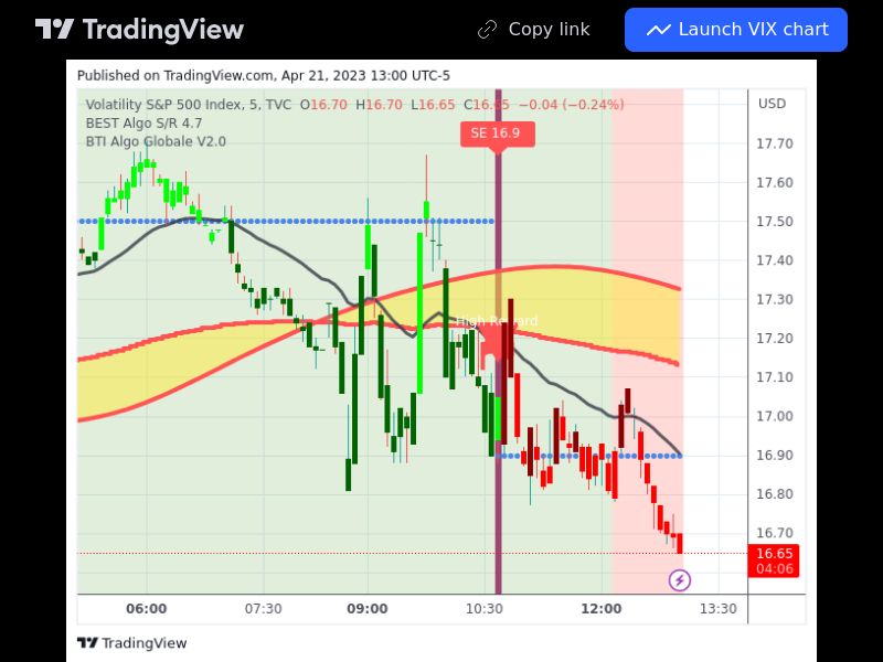 TradingView trade VIX 5 minutes 