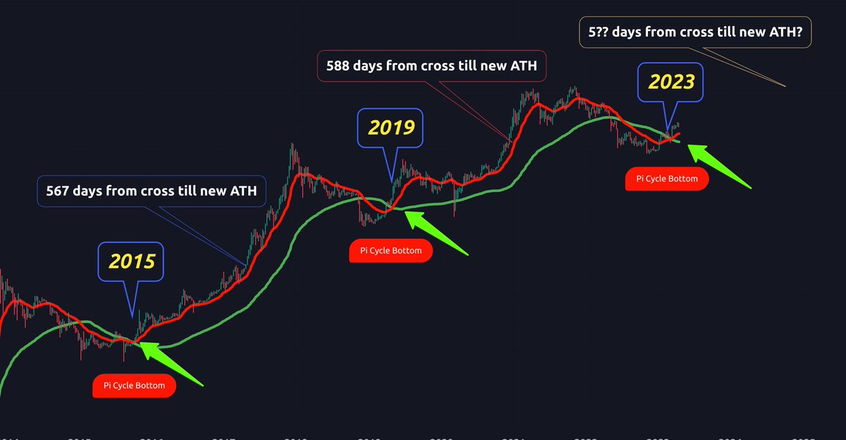 This simple measured move will calculate roughly how many days until a new ATH for #BTC will be!

Could this mean phase 2 of this bull market is sideways? 🤔👾

Click Here and watch now: youtu.be/9H-77I0u-iI ⬅️ ✅