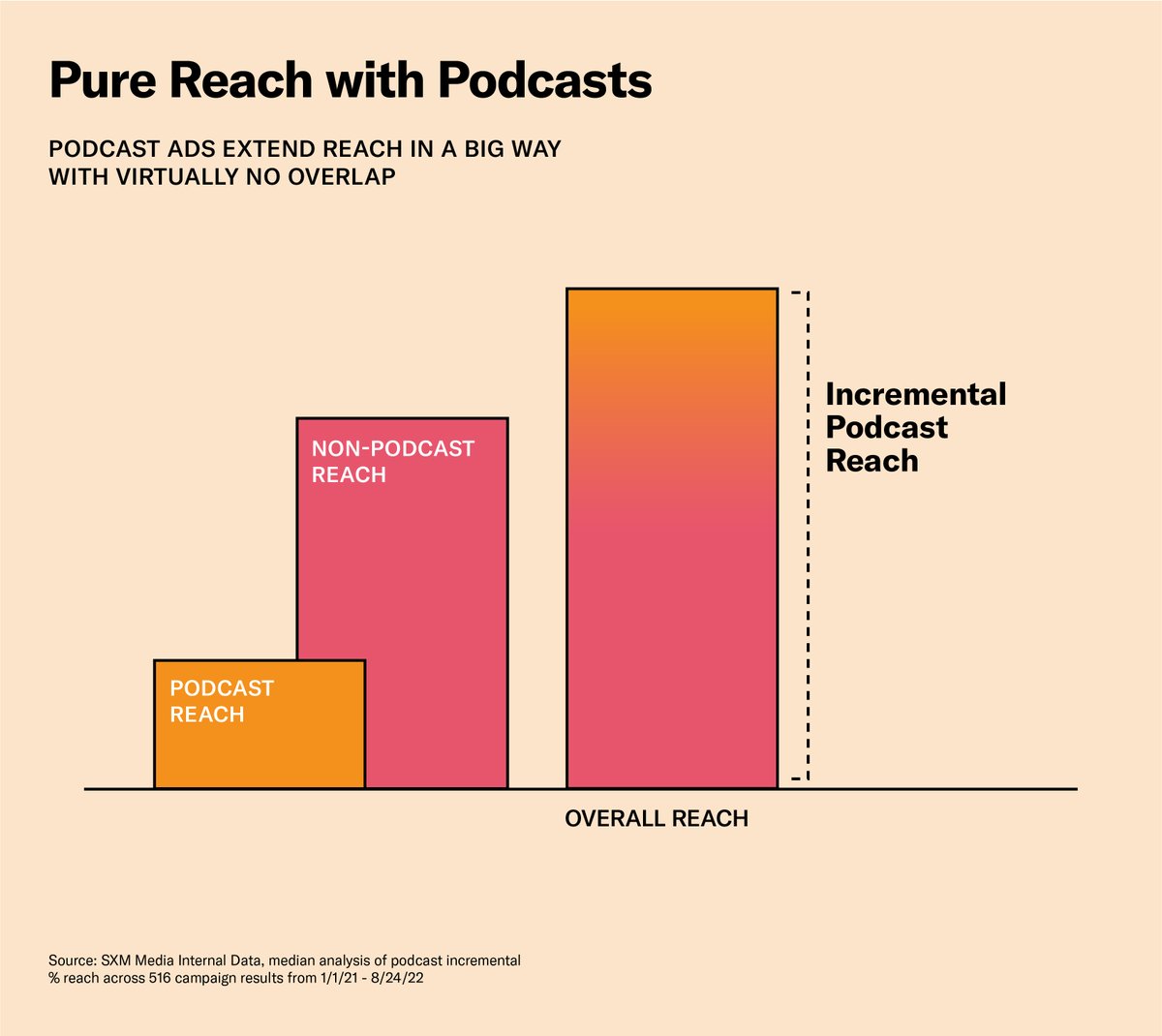 SiriusXMMedia's tweet image. Our #1 #podcastnetwork offers #advertisers pure incremental reach when combined with #streaming! 📈 Click to make your #adspend more effective and hit a much larger audience. -&amp;gt; bit.ly/3KWFUTR