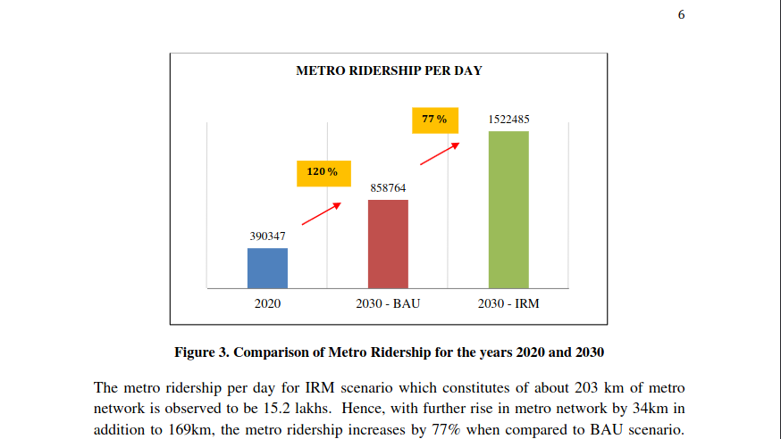 Vonterinon's tweet photo. Namma Metro's estimated ridership in 2030, with a 200km+ network, is under 20 lakh

BMTC's ridership has reduced by that much in the past 10 years

Without investing in buses, suburban rail, cycling and walking there'll only be even more private vehicles

https://t.co/mITZ1OMbbf https://t.co/CYJHMV1PnC