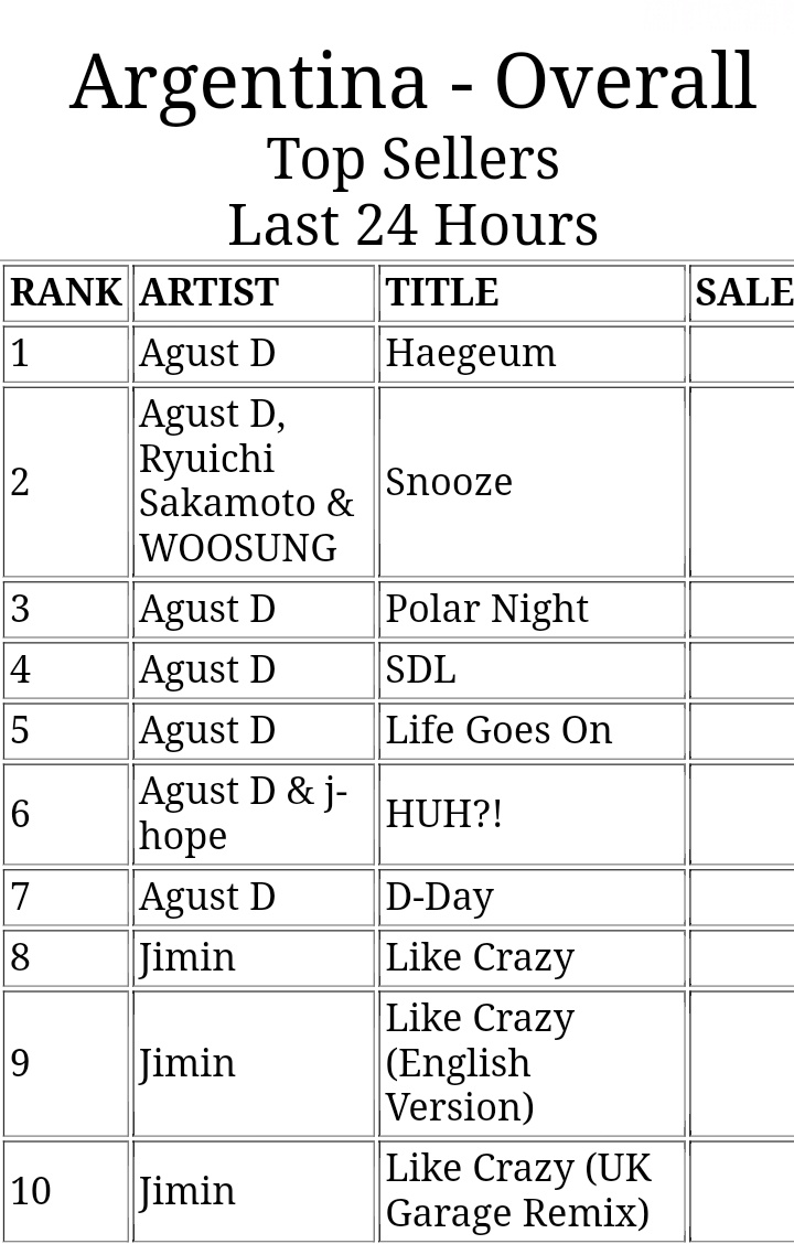 BTStreamArg's tweet photo. ITUNES ARGENTINA 📊 

AHORA SI ARG ARMY MIREN ESE TOP 10!!!

MUCHAAAACHOOOOOOO 🇦🇷🔥

#AgustD_DDAY #SUGA #AgustD https://t.co/wFuqPsAGJl