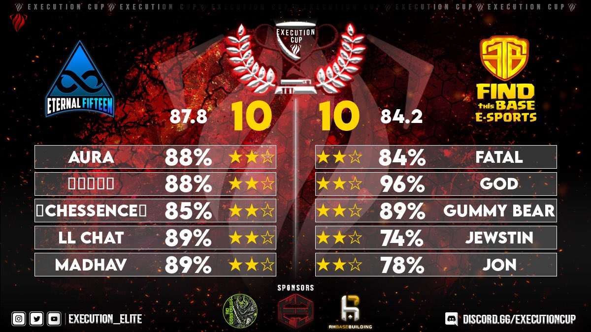 EternalElevenGG's tweet photo. Week 3 of the @Execution_XCL Cup!

We got the chance for revenge and we took it. With some great defenses, we were able to get the win and we’re now going 2/1/0 with 2 more matches left!🔥

#eTeOP | #ForEternity https://t.co/BQ5KD9GulS