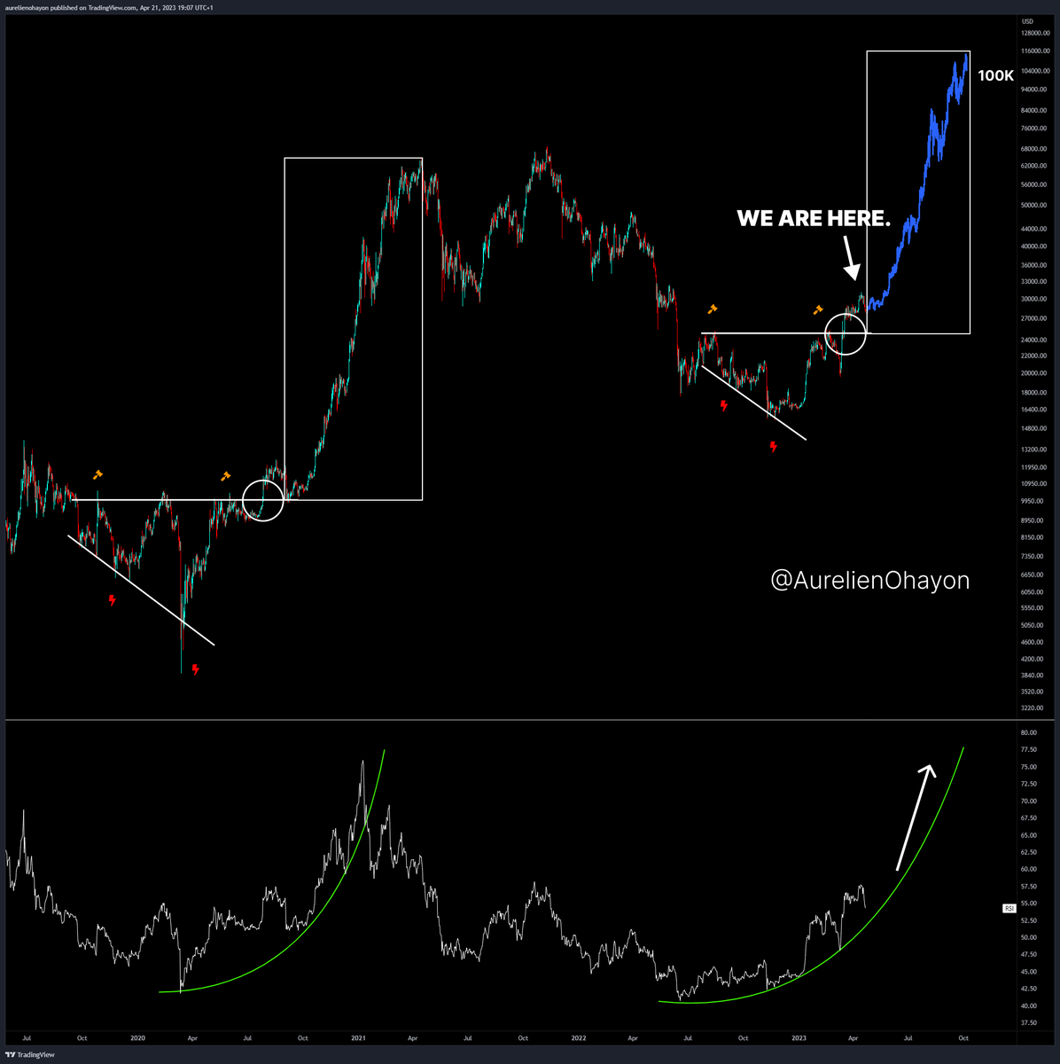 AO_btc_analyst's tweet photo. #BITCOIN BULL RUN BEGINS. https://t.co/jKyJ7q3XXh